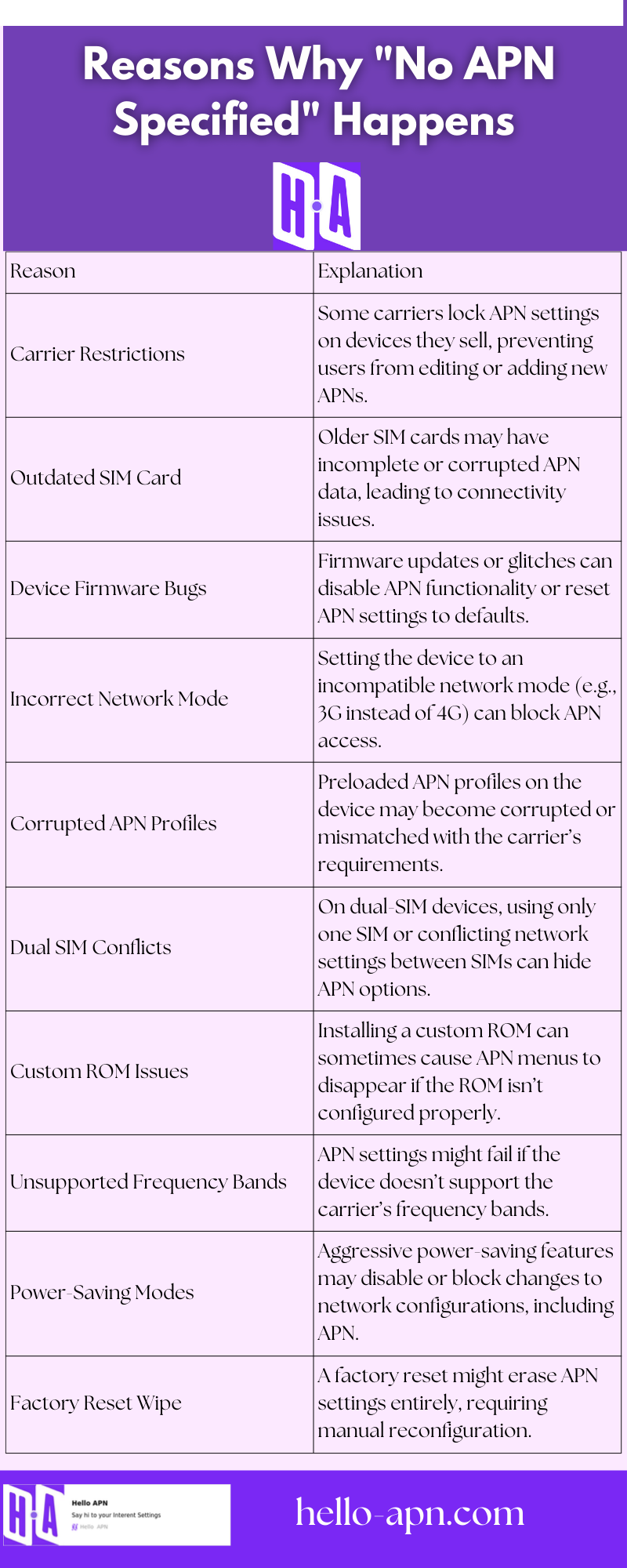 A purple and pink infographic titled "Reasons Why 'No APN Specified' Happens," featuring a table format. The table has two columns: "Reason" and "Explanation." It lists possible causes for the issue, including "Carrier Restrictions," "Outdated SIM Card," "Device Firmware Bugs," "Incorrect Network Mode," and others, with clear explanations in each row. The design includes the Hello APN logo and website link, making it visually appealing for tech readers