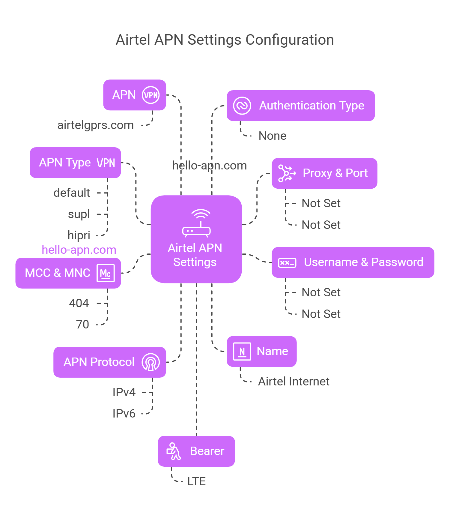 Airtel 5G APN Settings_ for High-Speed Internet